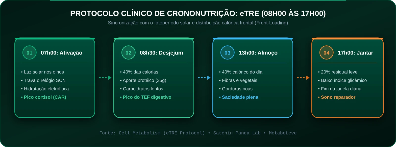 Protocolo Clínico de Crononutrição: eTRE