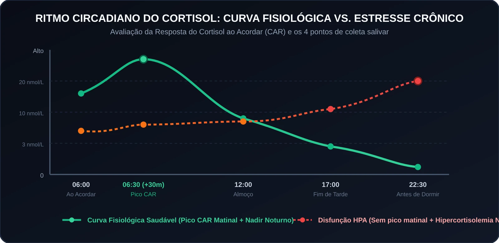 Ritmo Circadiano do Cortisol Salivar: Curva Fisiológica vs Disfunção