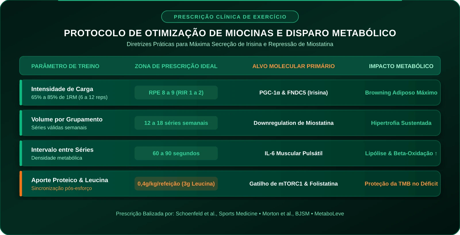 Protocolo de Prescrição de Força e Otimização de Miocinas