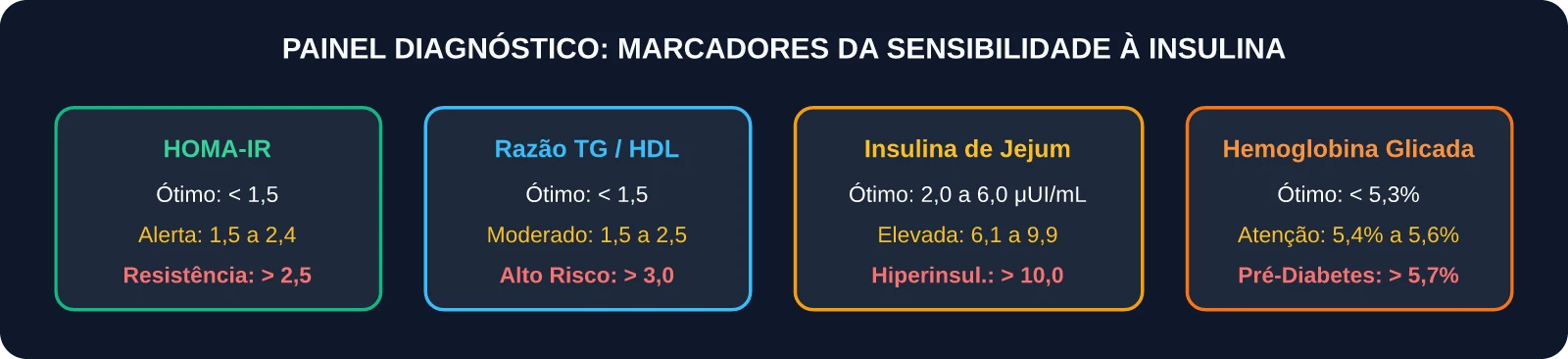 Vias Terapêuticas de Reversão da Sensibilidade à Insulina