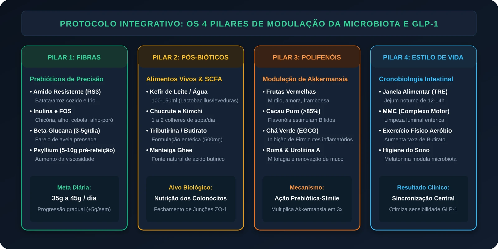 Protocolo Integrativo: Os 4 Pilares de Modulação da Microbiota e GLP-1